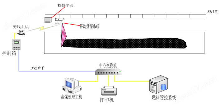 軌道(dào)式盤煤儀